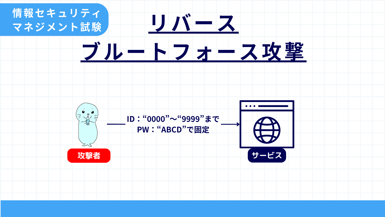 リバースブルートフォース