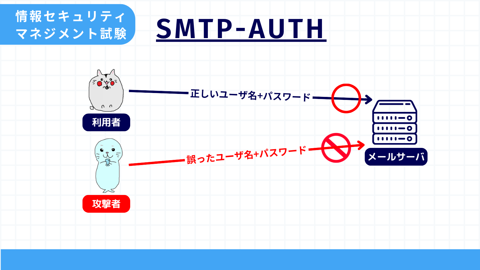 SMTP-AUTH
