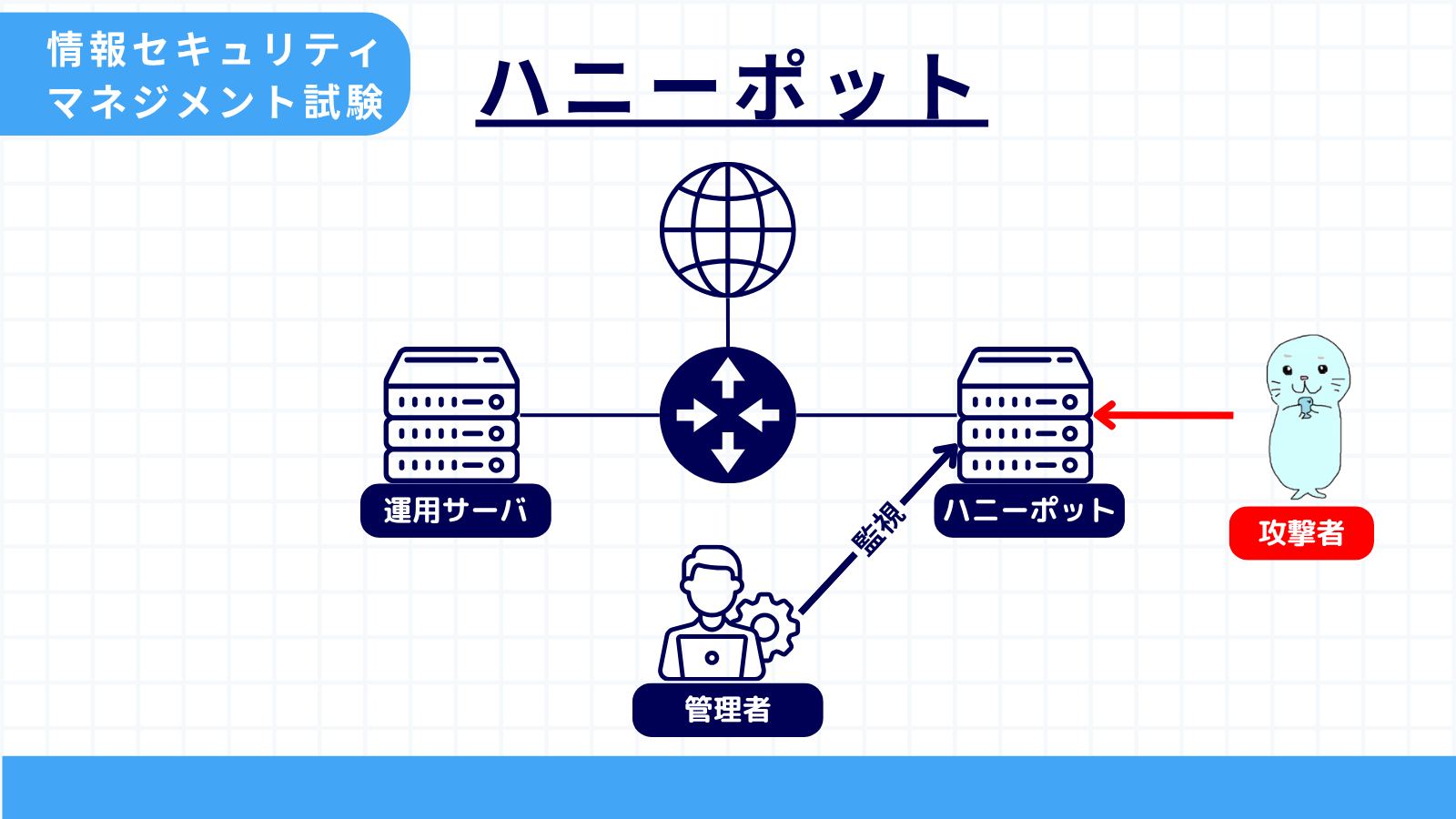 ハニーポット