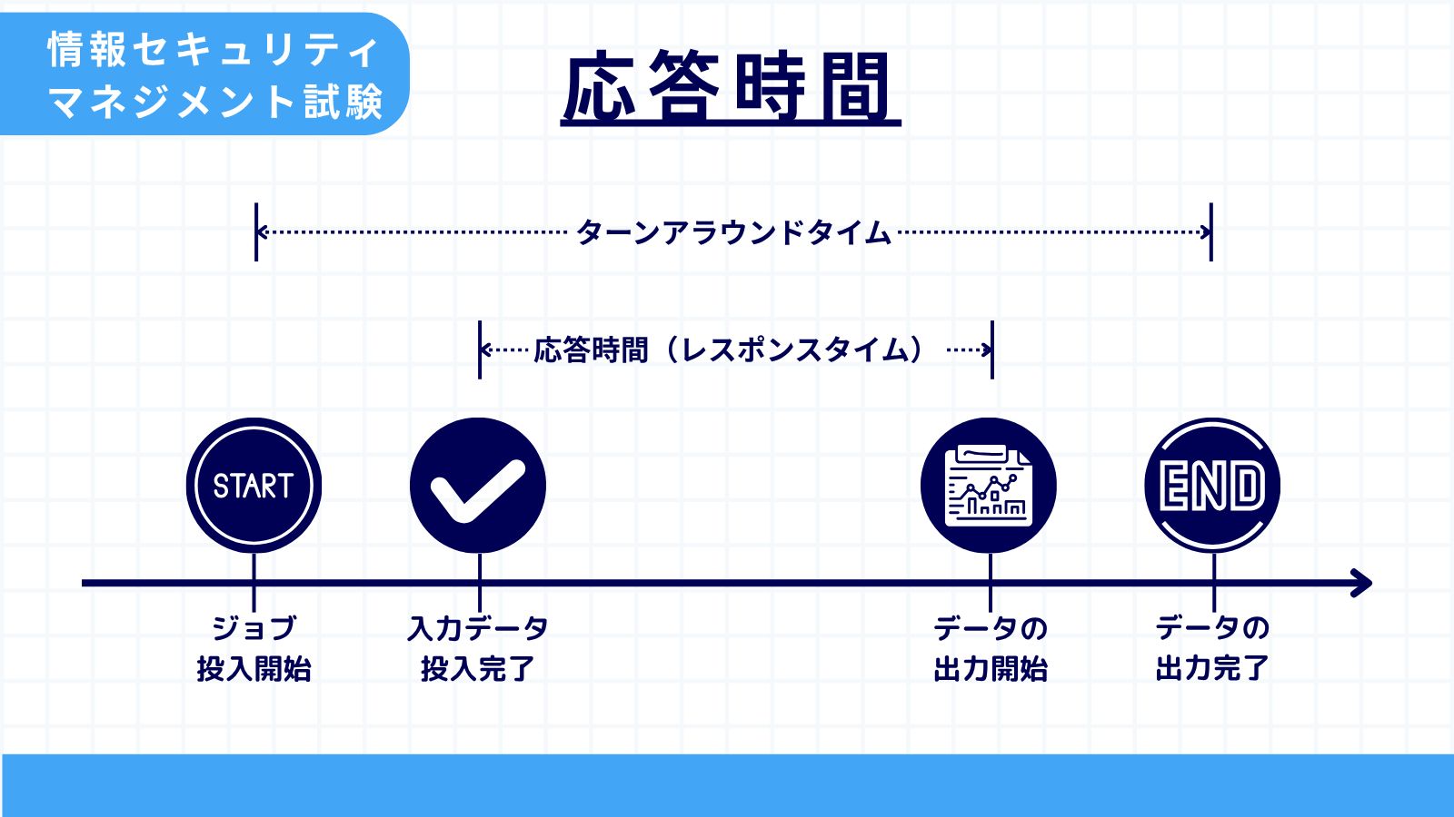 応答時間