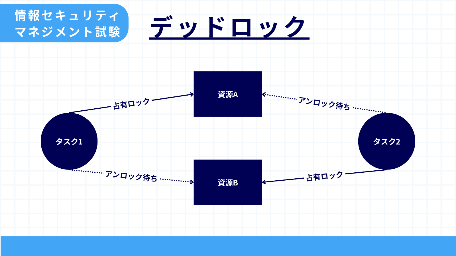 デッドロック