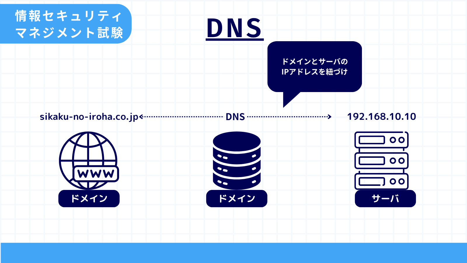 DNS
