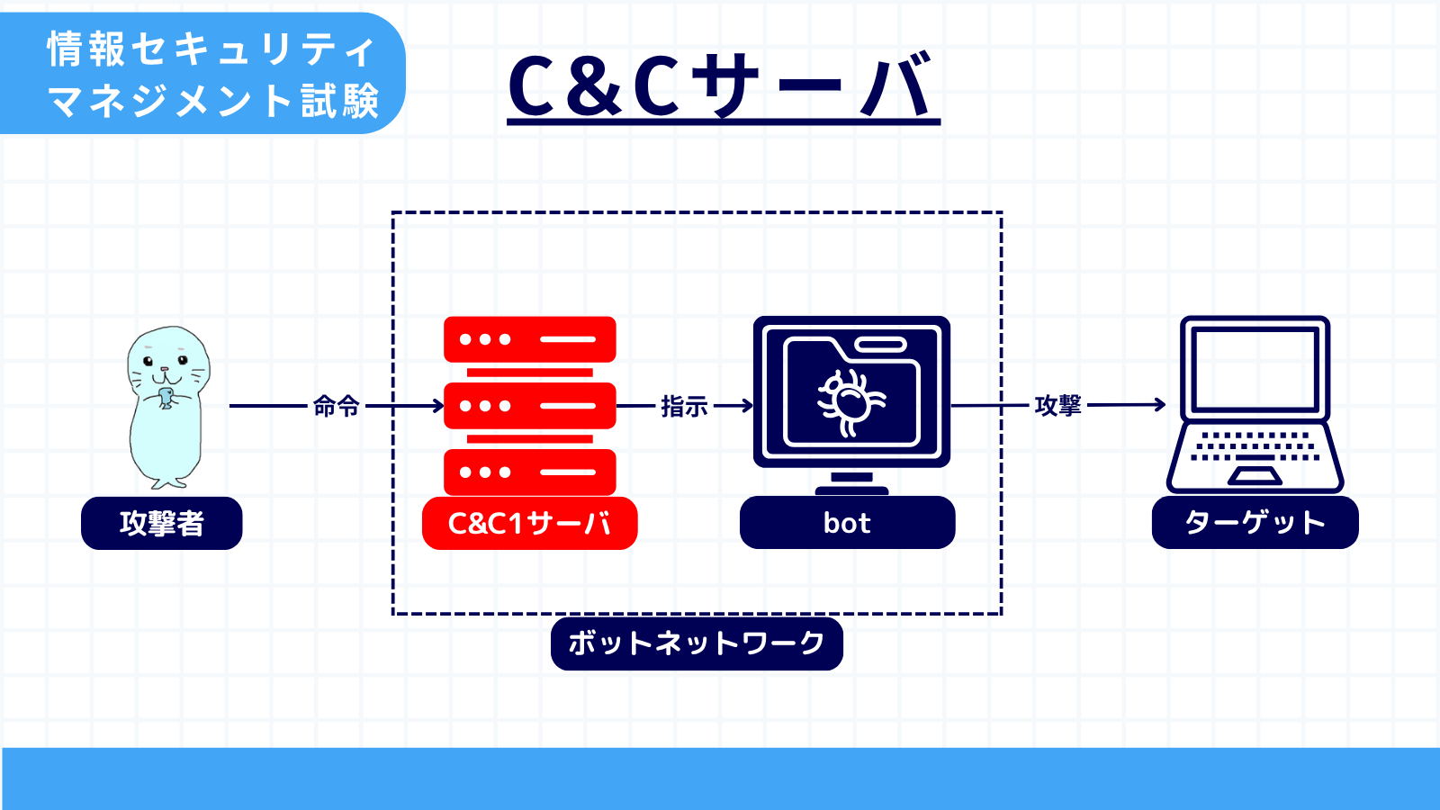 C&Cサーバ