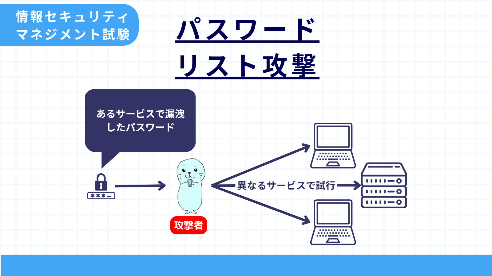 パスワードリスト攻撃