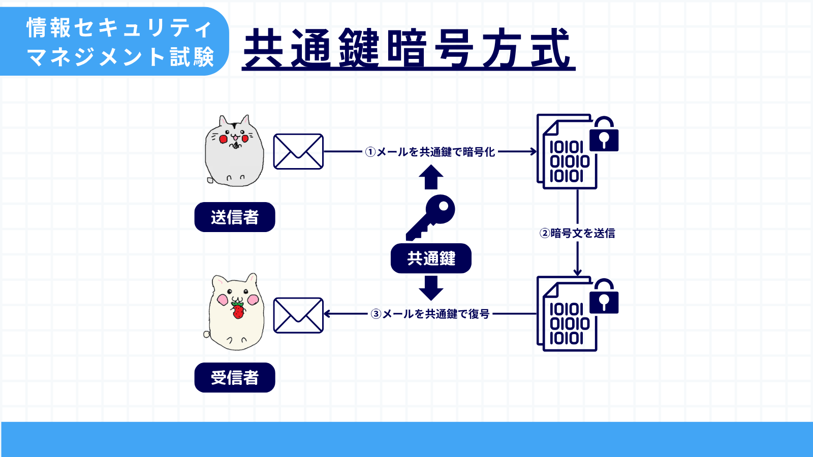 共通鍵暗号方式