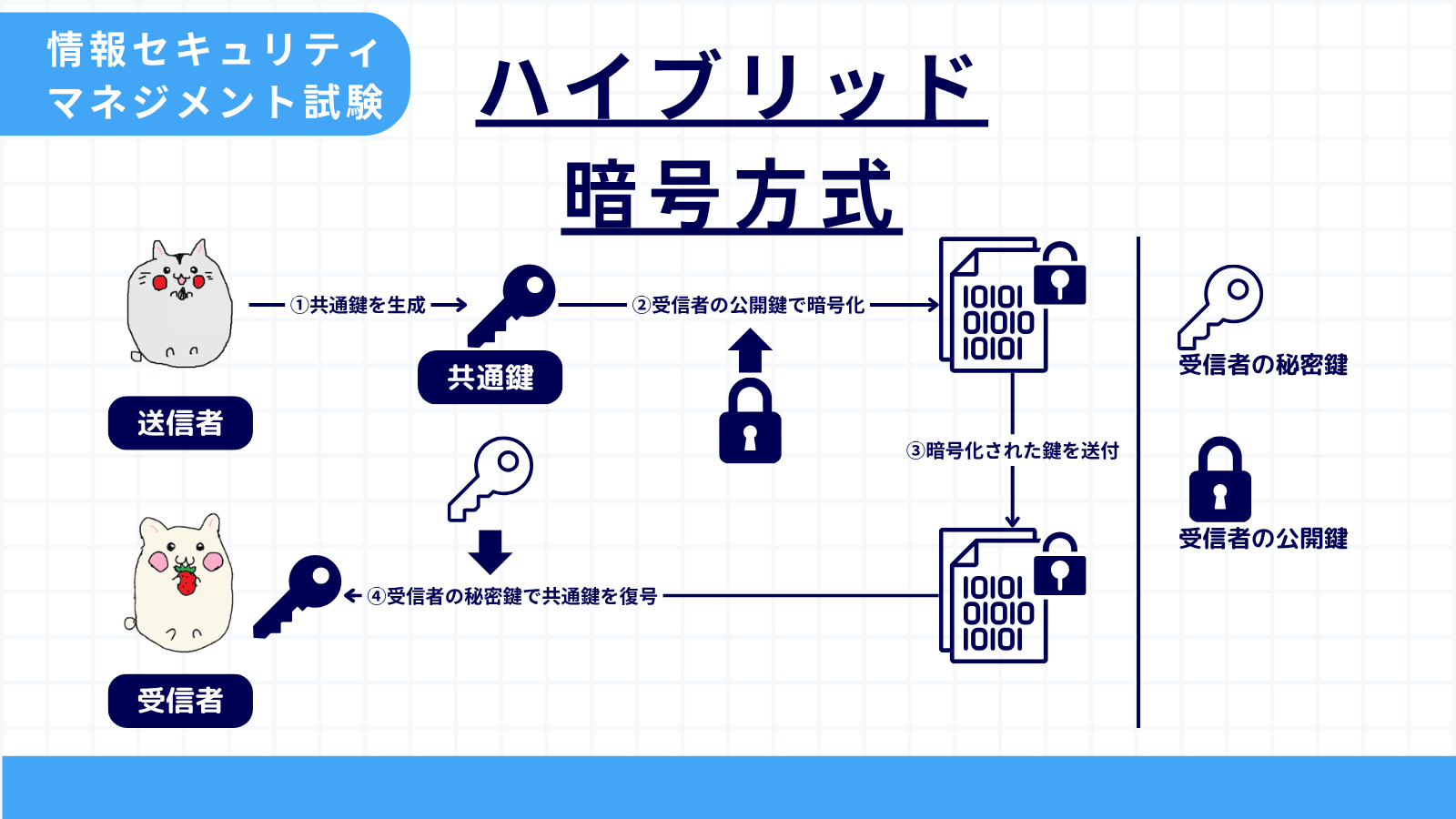 ハイブリッド暗号方式