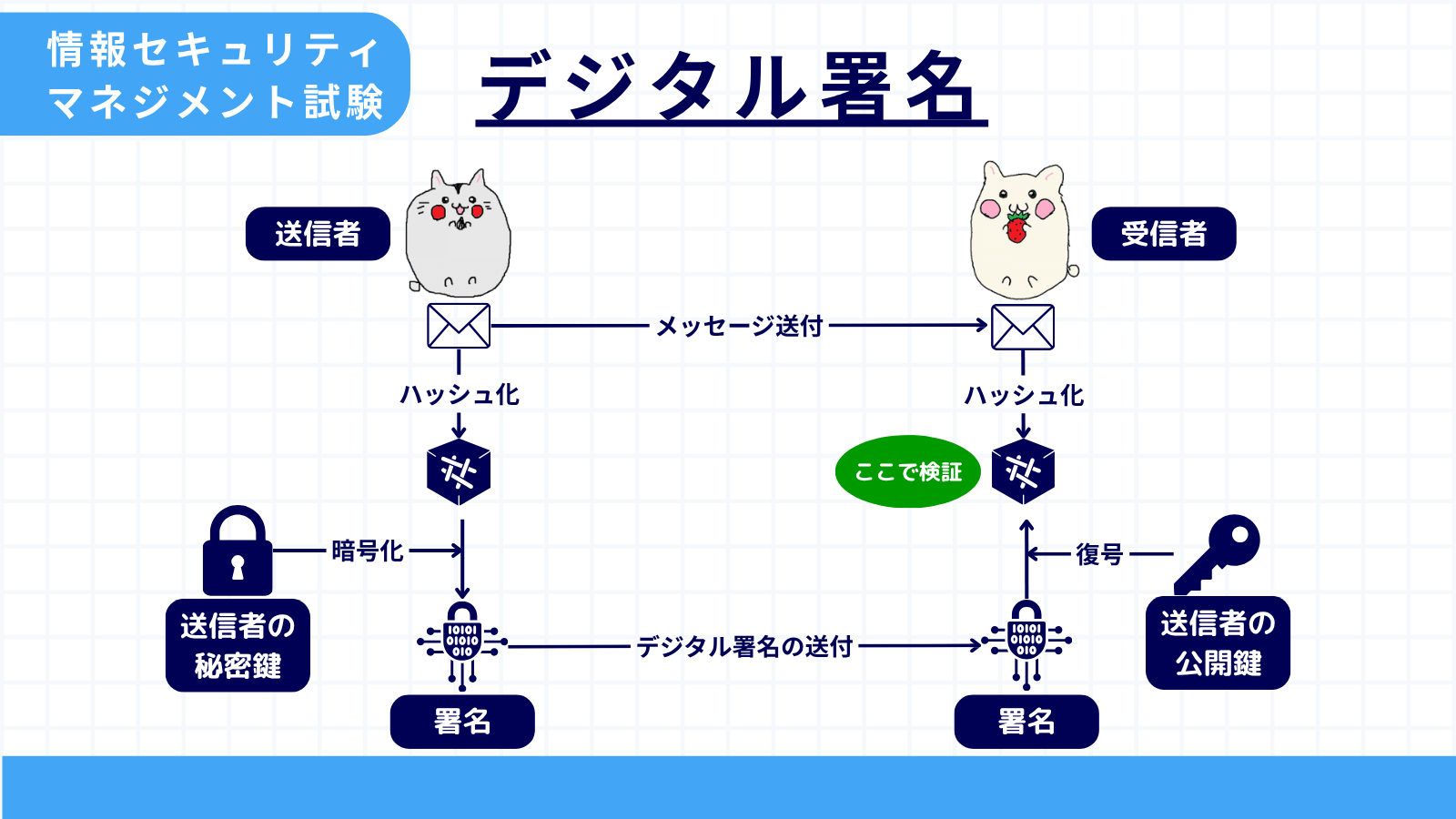 デジタル署名