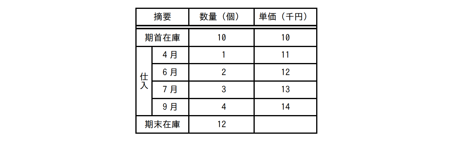 先入先出法