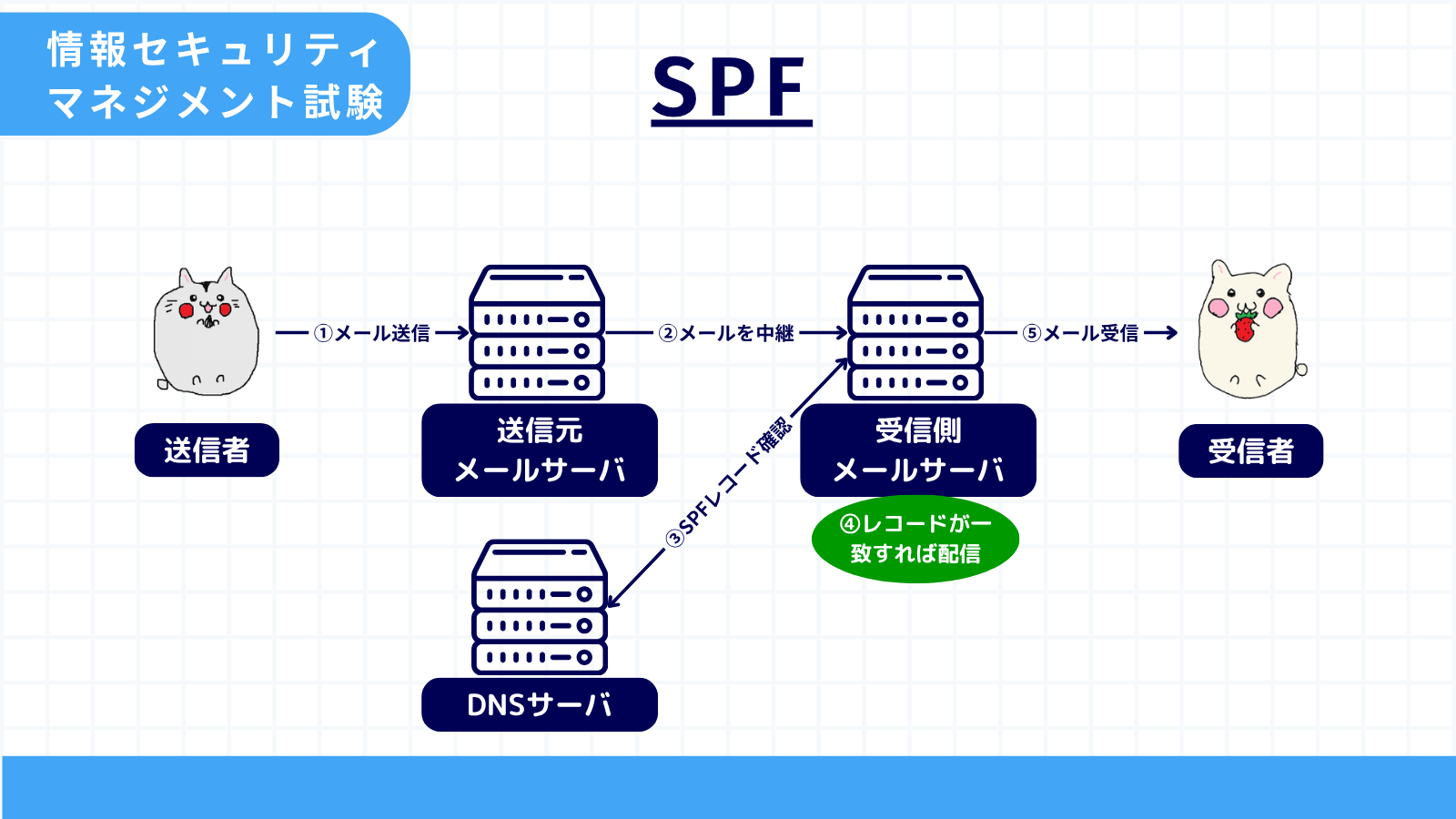 SPF