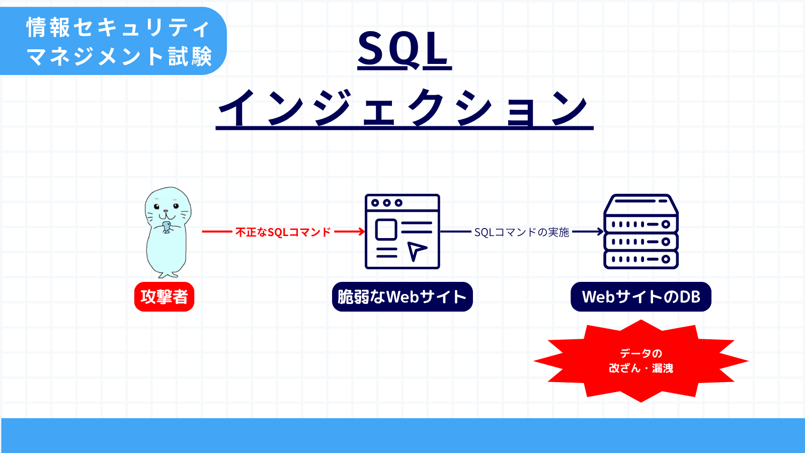 SQL