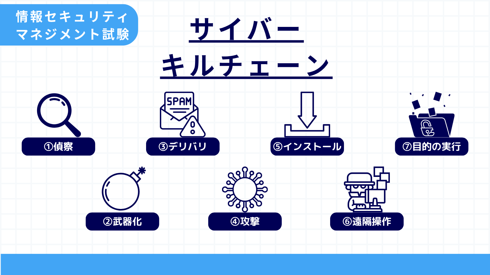 サイバーキルチェーン