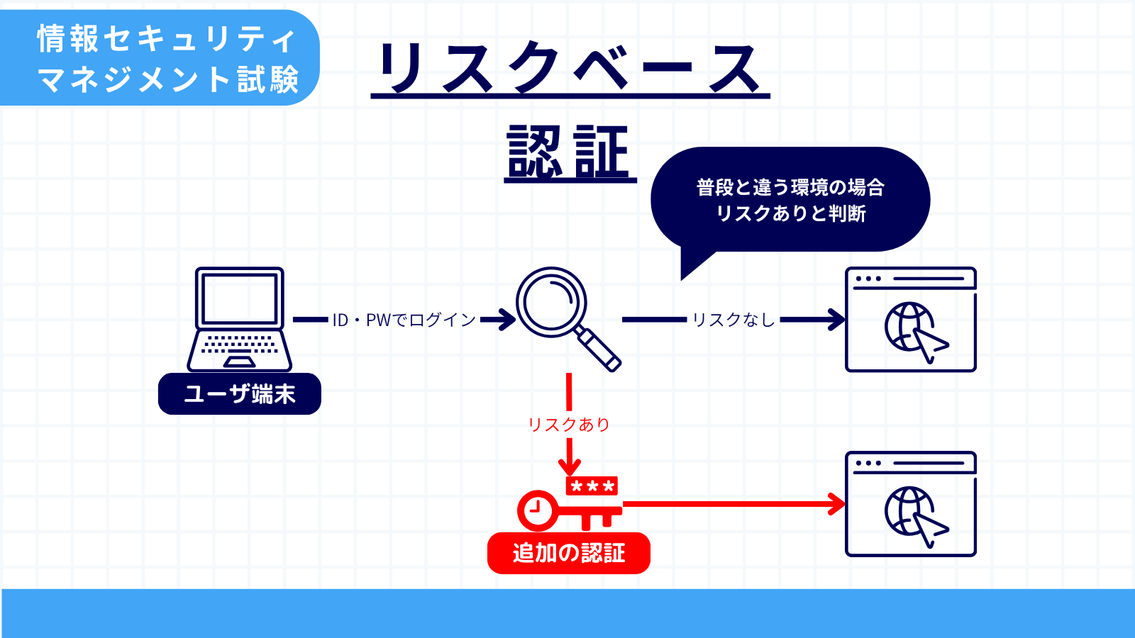 リスクベース認証