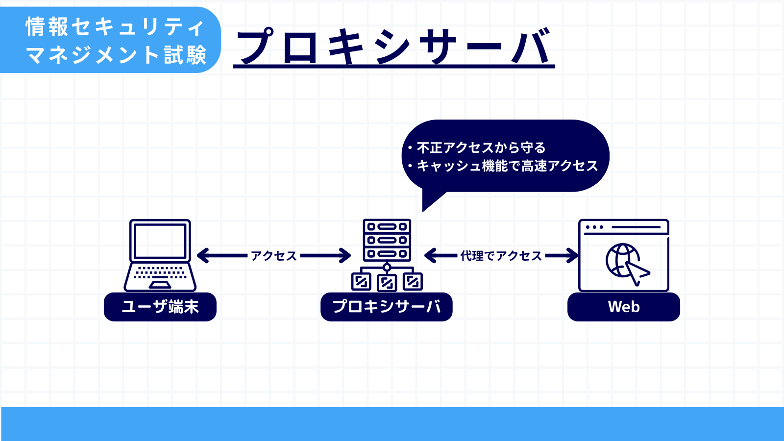 プロキシサーバ