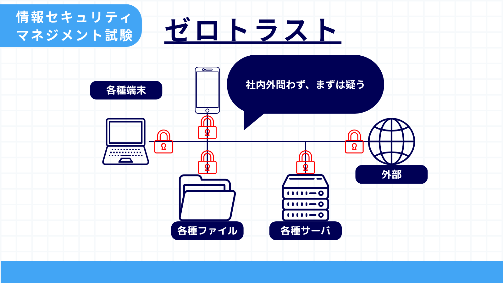 ゼロトラスト