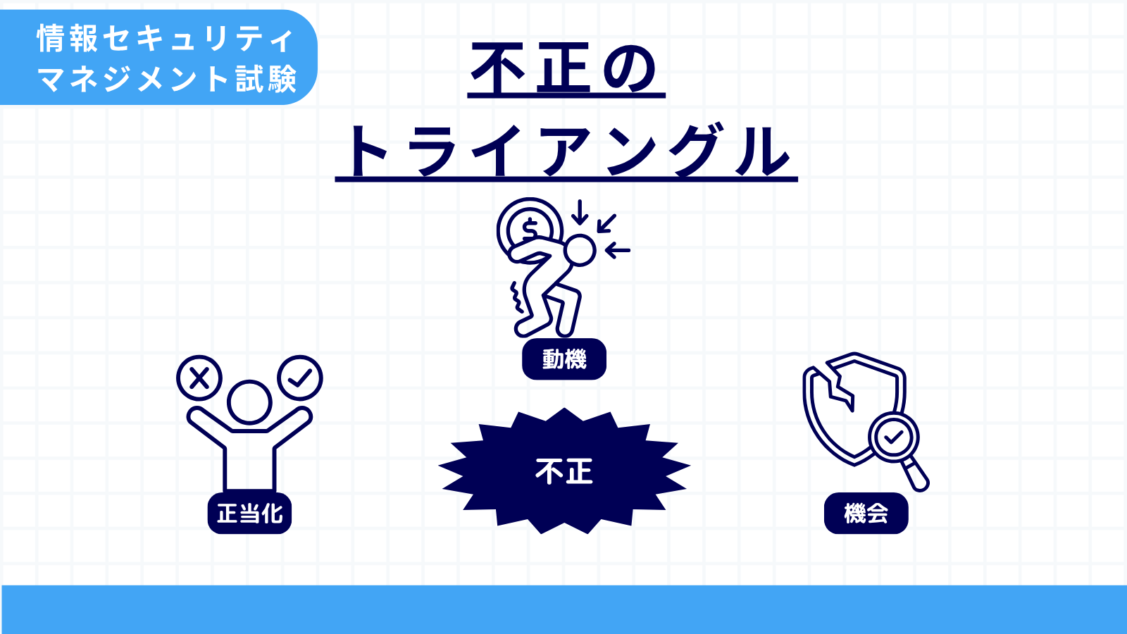 不正のトライアングル