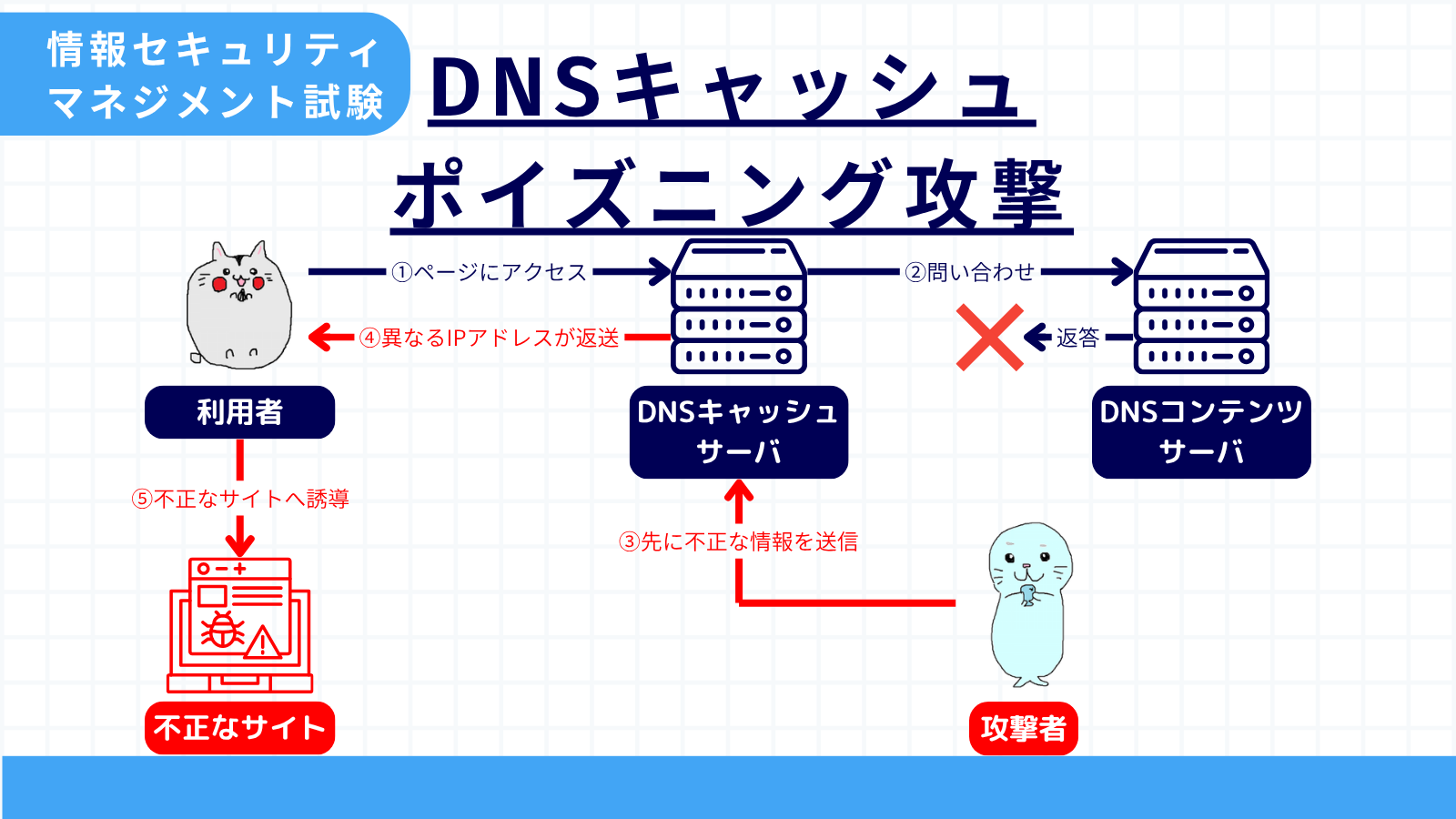 DNSキャッシュポイズニング攻撃