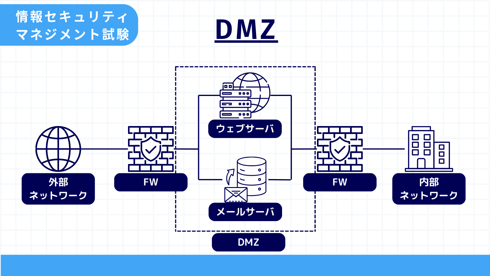 DMZ