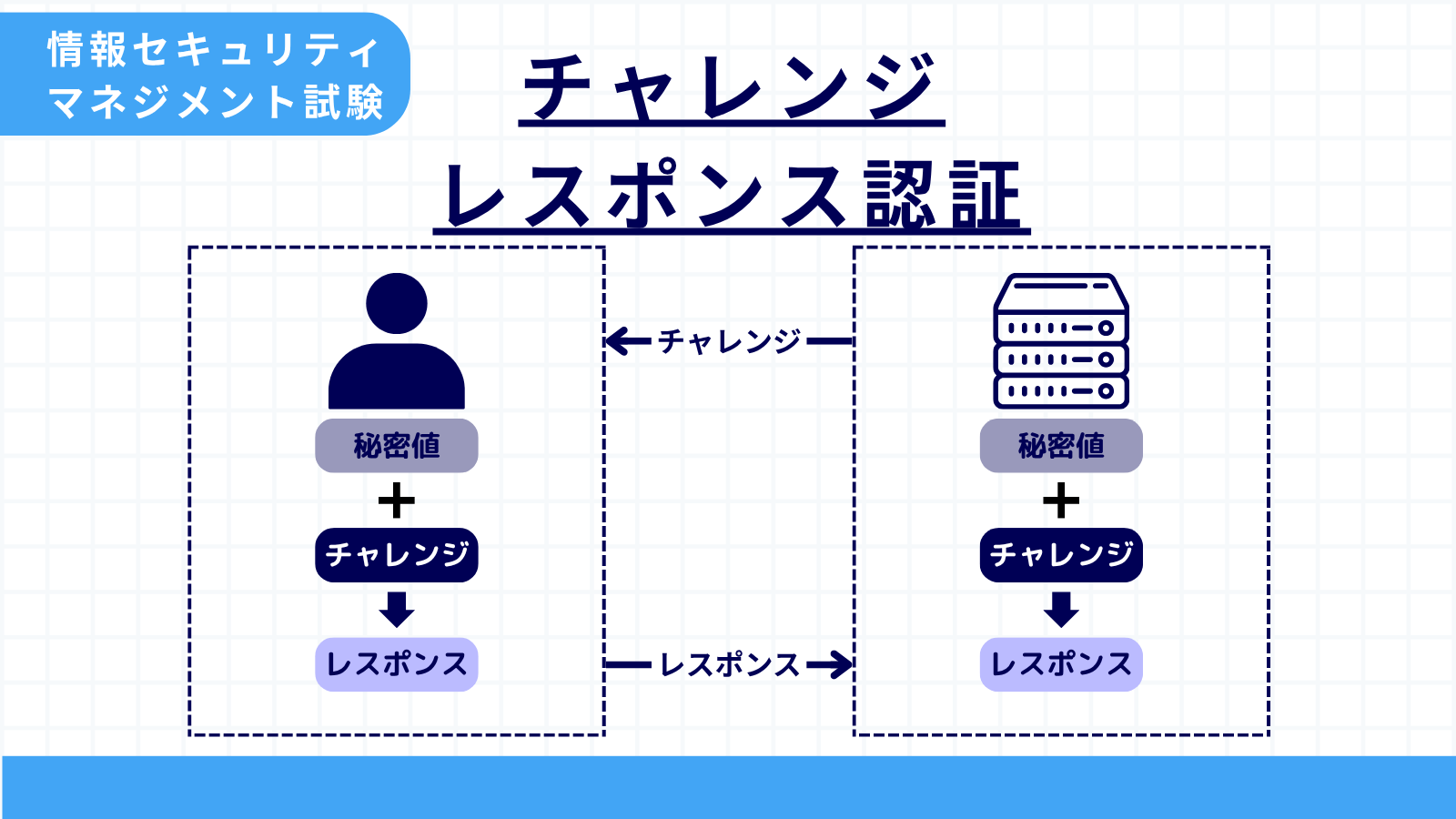 チャレンジレスポンス認証