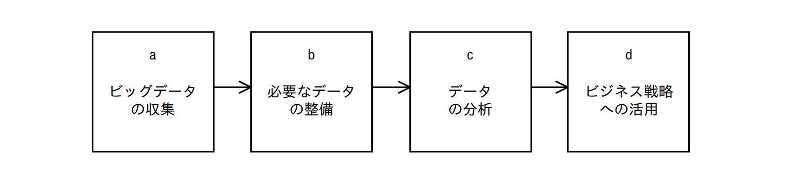 データ分析