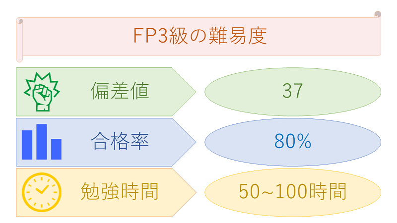 FP3級の難易度(偏差値・合格率・勉強時間)