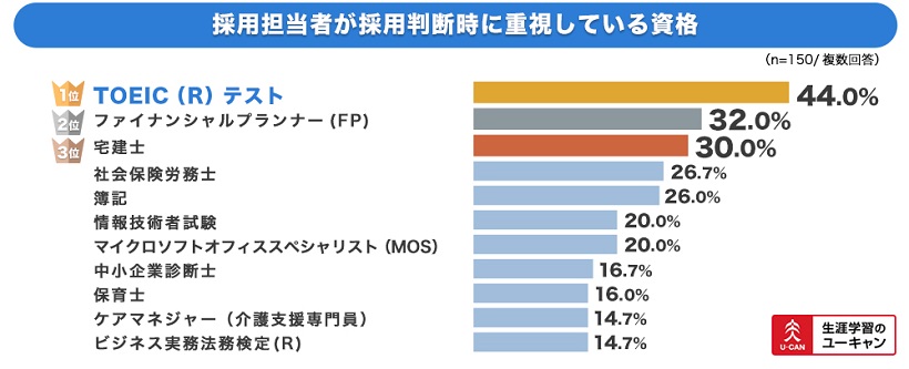 高校生でも取れる 簡単な資格ランキング7 就職にももちろん繋がる しかくのいろは