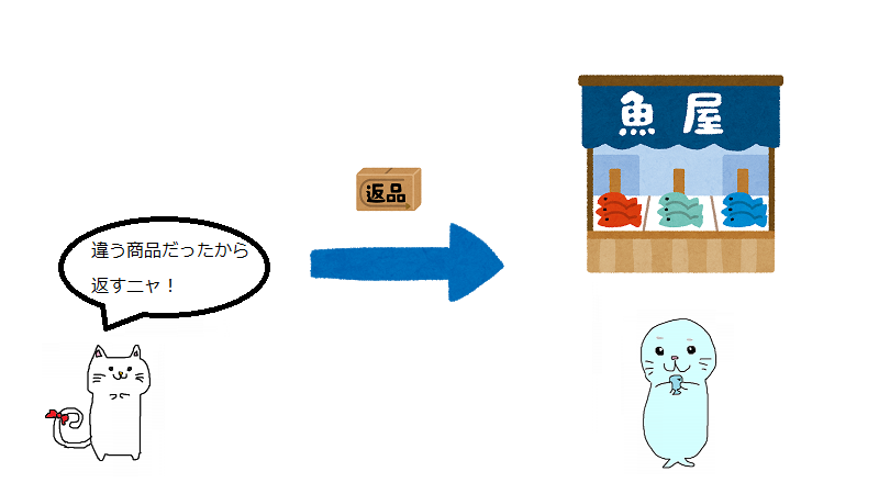 返品時の仕訳[日商簿記3級講座] | しかくのいろは 
