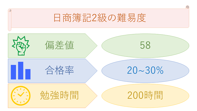 日商簿記2級の難易度(偏差値・合格率・勉強時間)