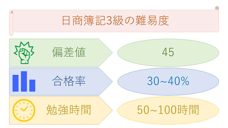 日商簿記3級の難易度(偏差値・合格率・勉強時間)