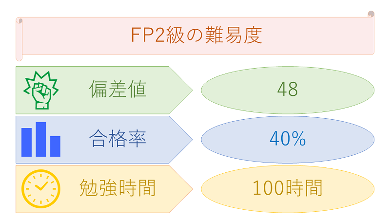 FP2級の難易度(偏差値・合格率・勉強時間)