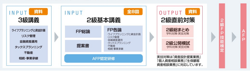 【フォーサイト】AFP・2級3級FP技能士 FP・ファイナンシャルプランナー バリューセット2 - 通信教育・通信