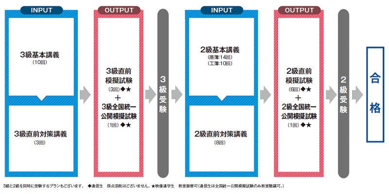 日商簿記3級]資格の大原はおすすめ？特典やお得な申し込み方法をご紹介