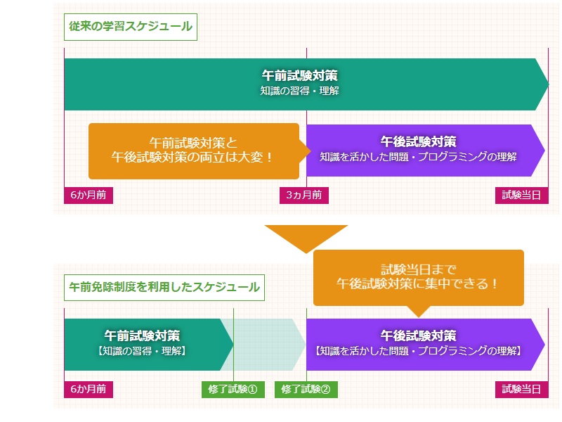 大原の基本情報技術者試験講座のレビュー・評判・口コミ情報