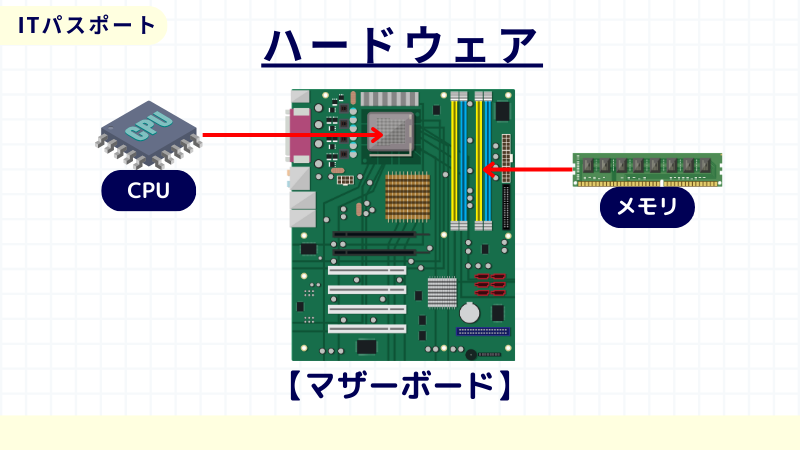 ITパスポート　マザーボード