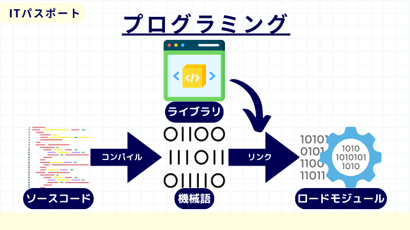 ITパスポート　機械語