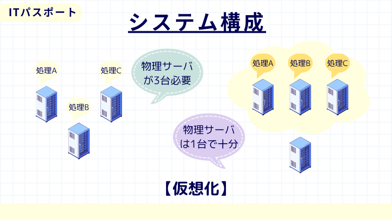 ITパスポート 仮想化