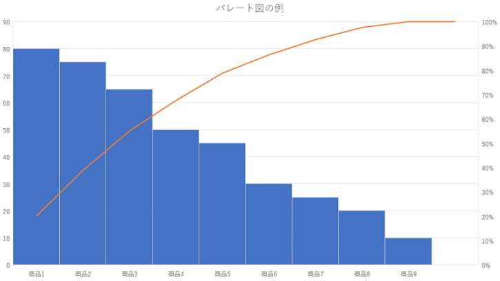 分析手法(パレート図・ABC分析)[ITパスポート講座] | しかくのいろは