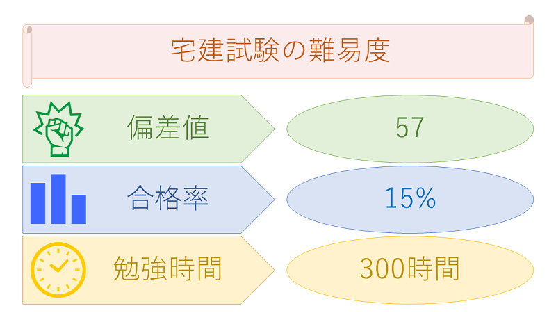 宅建試験の難易度(偏差値・合格率・勉強時間)