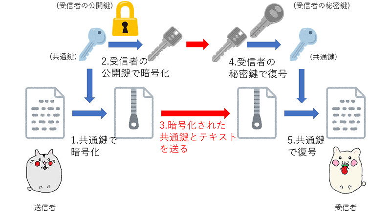 ハイブリッド暗号方式とは[情報セキュリティマネジメント講座