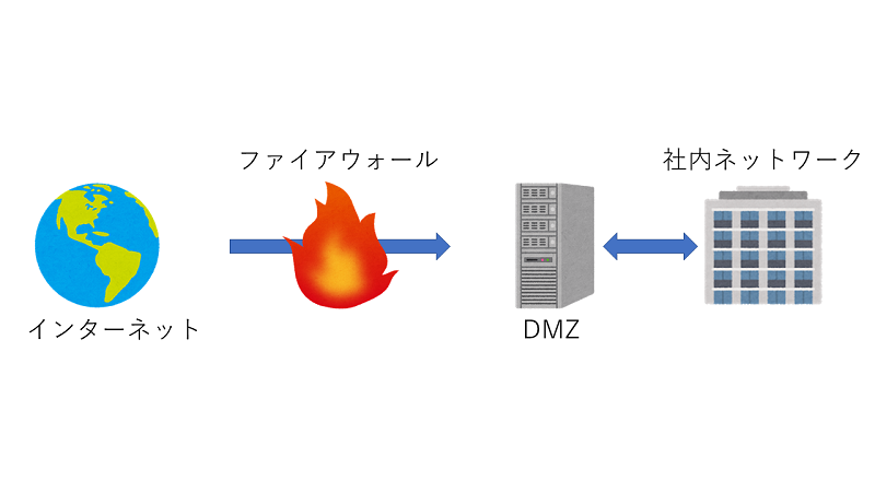 [インターネット][ファイアウォール][DMZ][社内ネットワーク]