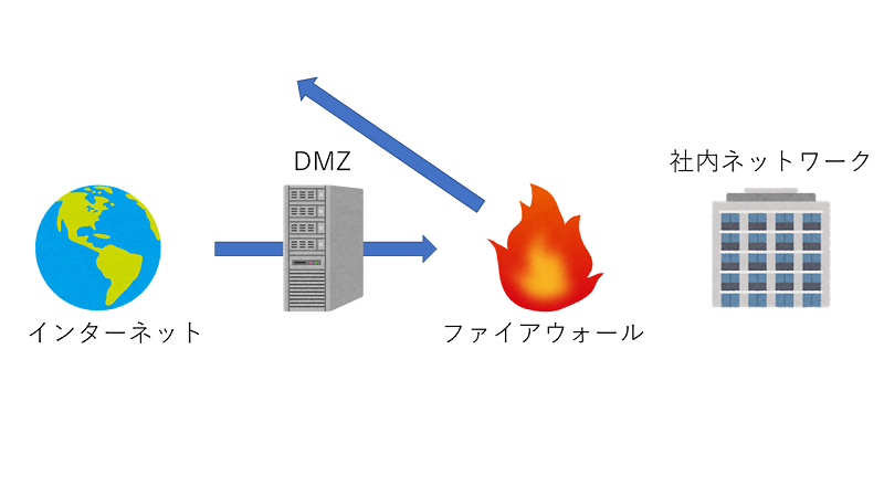 [インターネット][DMZ][ファイアウォール][社内ネットワーク]