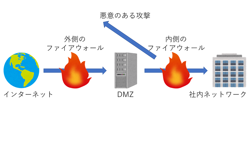 [インターネット][ファイアウォール][DMZ][ファイアウォール][社内ネットワーク]