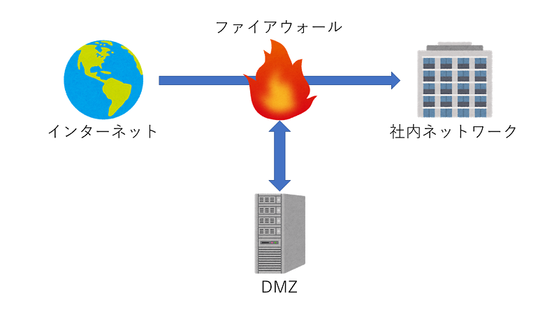 DMZ