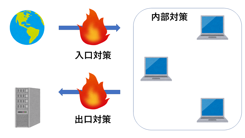 入口対策・内部対策・出口対策