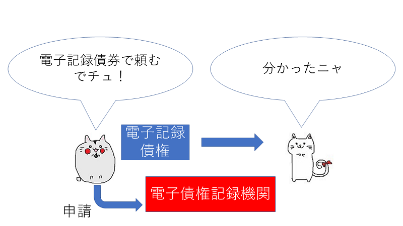 電子記録債権