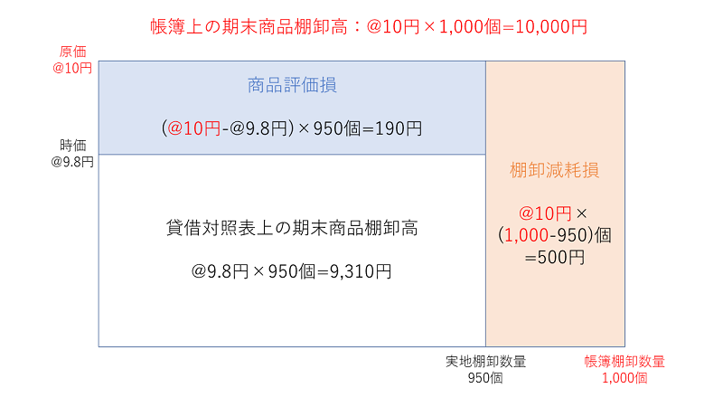 期末商品棚卸高