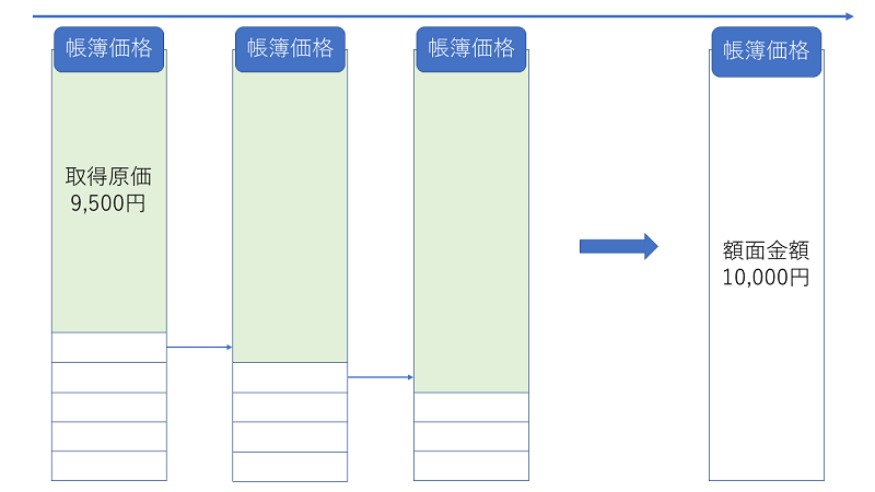 金利調整差額