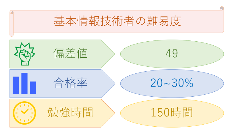 基本情報技術者試験の難易度(偏差値・合格率・勉強時間)