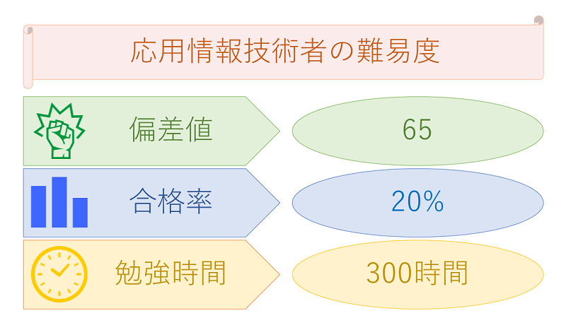 応用情報技術者試験の難易度(偏差値・合格率・勉強時間)