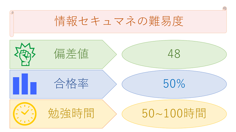 情報セキュリティマネジメント試験の難易度(偏差値・合格率・勉強時間)