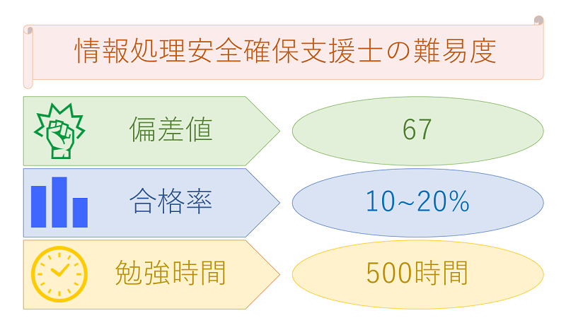 情報処理安全確保支援士の難易度(偏差値・合格率・勉強時間)